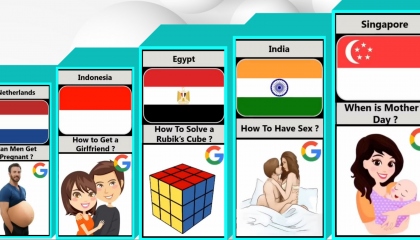 Most Asked Questions on Google From Different Countries  Genuine World Data