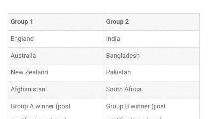 T20 World Cup cricket Groups 2022