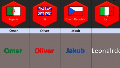 Most popular boys name from different countries