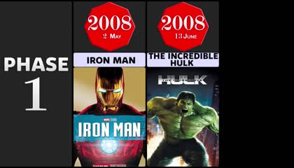 MArvel Movie list in sequence