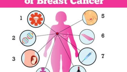 Risk factor of breast cancer